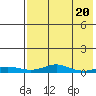 Red Dog Mine tide chart for Thursday, April 20, 2023