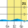 Red Dog Mine tide chart for Friday, April 21, 2023