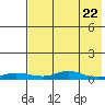 Red Dog Mine tide chart for Saturday, April 22, 2023