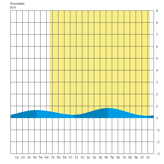 Red Dog Mine tide chart for Sunday, April 23, 2023