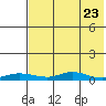 Red Dog Mine tide chart for Sunday, April 23, 2023