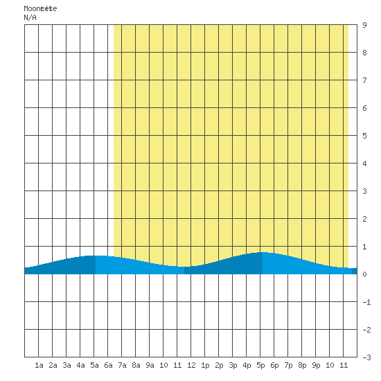 Red Dog Mine tide chart for Monday, April 24, 2023