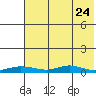 Red Dog Mine tide chart for Monday, April 24, 2023