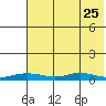 Red Dog Mine tide chart for Tuesday, April 25, 2023
