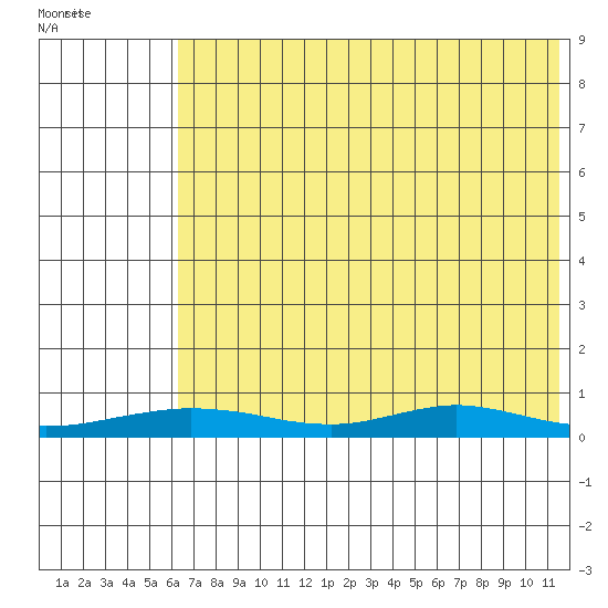 Red Dog Mine tide chart for Wednesday, April 26, 2023
