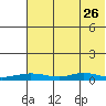 Red Dog Mine tide chart for Wednesday, April 26, 2023