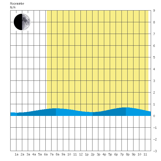 Red Dog Mine tide chart for Thursday, April 27, 2023