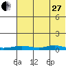 Red Dog Mine tide chart for Thursday, April 27, 2023