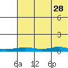 Red Dog Mine tide chart for Friday, April 28, 2023