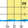 Red Dog Mine tide chart for Saturday, April 29, 2023