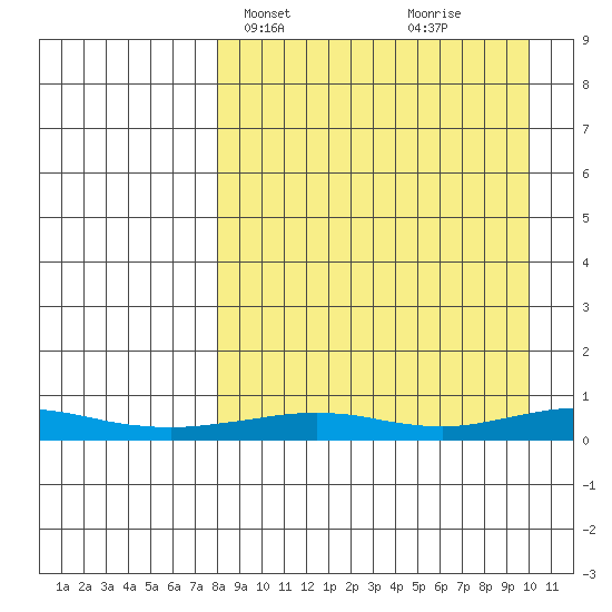 Red Dog Mine tide chart for Sunday, April 2, 2023