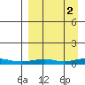 Red Dog Mine tide chart for Sunday, April 2, 2023