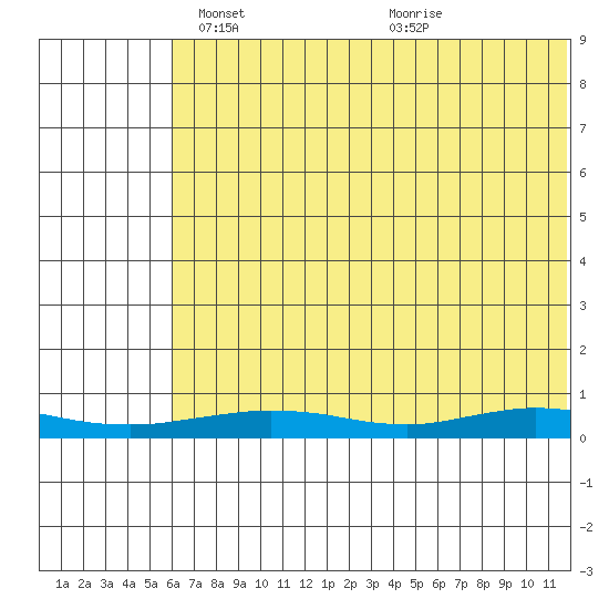 Red Dog Mine tide chart for Sunday, April 30, 2023