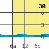 Red Dog Mine tide chart for Sunday, April 30, 2023