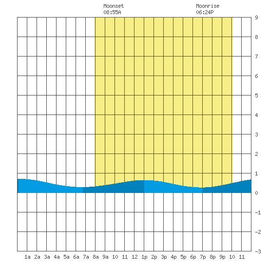 Red Dog Mine tide chart for Monday, April 3, 2023