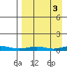 Red Dog Mine tide chart for Monday, April 3, 2023