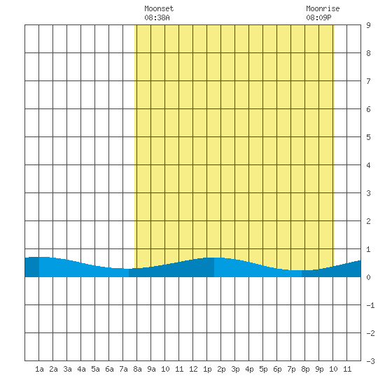 Red Dog Mine tide chart for Tuesday, April 4, 2023