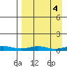 Red Dog Mine tide chart for Tuesday, April 4, 2023