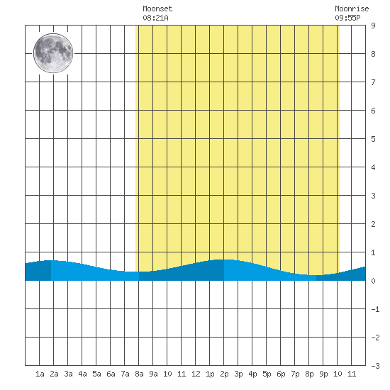 Red Dog Mine tide chart for Wednesday, April 5, 2023
