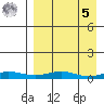 Red Dog Mine tide chart for Wednesday, April 5, 2023