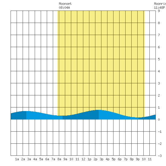 Red Dog Mine tide chart for Thursday, April 6, 2023
