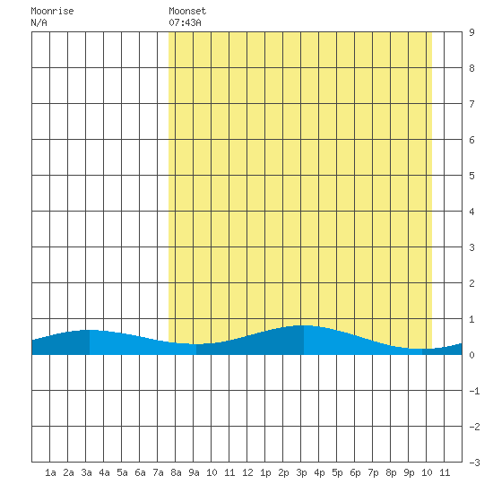 Red Dog Mine tide chart for Friday, April 7, 2023