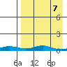 Red Dog Mine tide chart for Friday, April 7, 2023