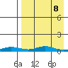 Red Dog Mine tide chart for Saturday, April 8, 2023