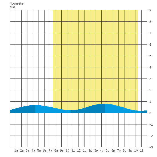 Red Dog Mine tide chart for Sunday, April 9, 2023