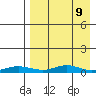 Red Dog Mine tide chart for Sunday, April 9, 2023