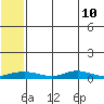 Red Dog Mine tide chart for Wednesday, May 10, 2023