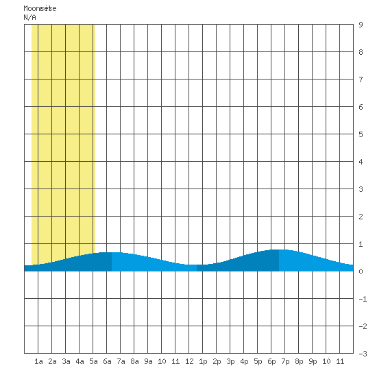 Red Dog Mine tide chart for Thursday, May 11, 2023