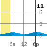 Red Dog Mine tide chart for Thursday, May 11, 2023