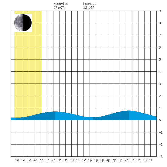 Red Dog Mine tide chart for Friday, May 12, 2023