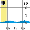 Red Dog Mine tide chart for Friday, May 12, 2023