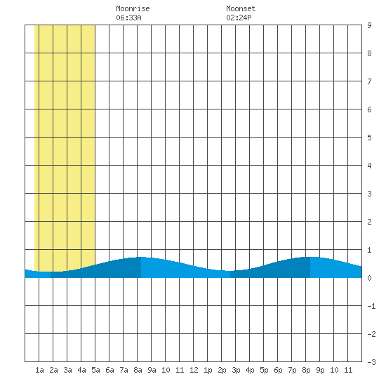 Red Dog Mine tide chart for Saturday, May 13, 2023