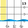 Red Dog Mine tide chart for Saturday, May 13, 2023