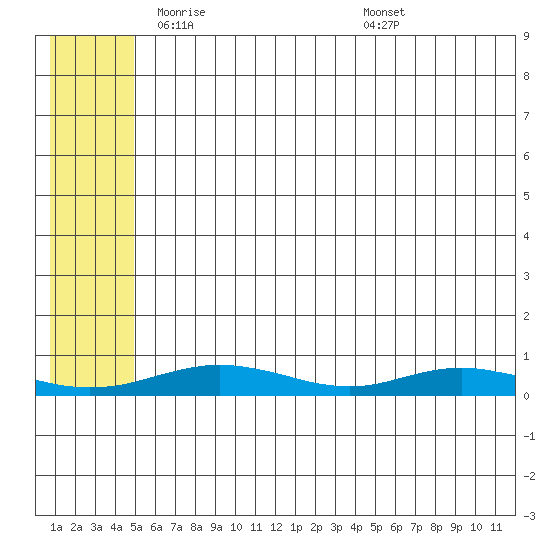 Red Dog Mine tide chart for Sunday, May 14, 2023