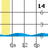 Red Dog Mine tide chart for Sunday, May 14, 2023