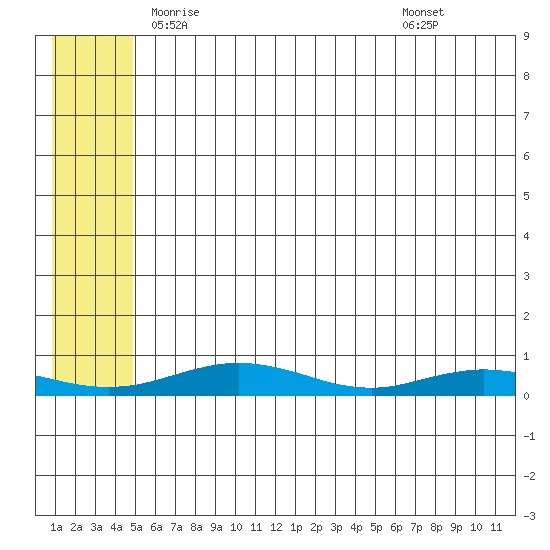 Red Dog Mine tide chart for Monday, May 15, 2023