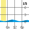 Red Dog Mine tide chart for Monday, May 15, 2023