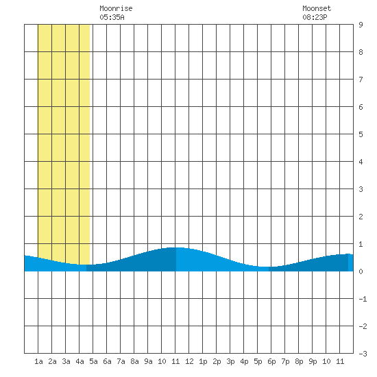 Red Dog Mine tide chart for Tuesday, May 16, 2023