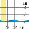 Red Dog Mine tide chart for Tuesday, May 16, 2023