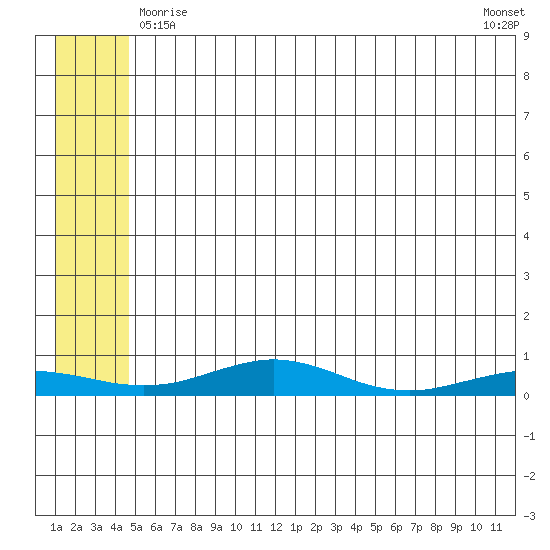 Red Dog Mine tide chart for Wednesday, May 17, 2023