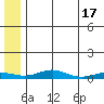 Red Dog Mine tide chart for Wednesday, May 17, 2023