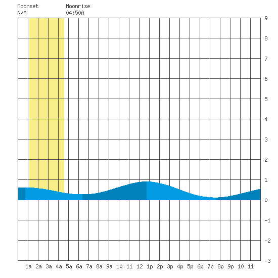 Red Dog Mine tide chart for Thursday, May 18, 2023