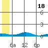 Red Dog Mine tide chart for Thursday, May 18, 2023