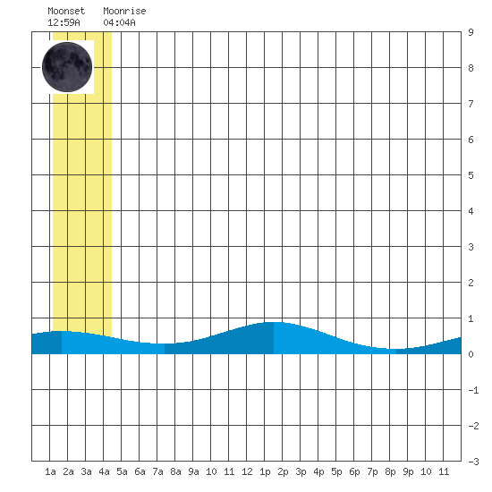 Red Dog Mine tide chart for Friday, May 19, 2023