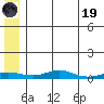 Red Dog Mine tide chart for Friday, May 19, 2023