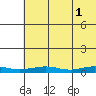 Red Dog Mine tide chart for Monday, May 1, 2023